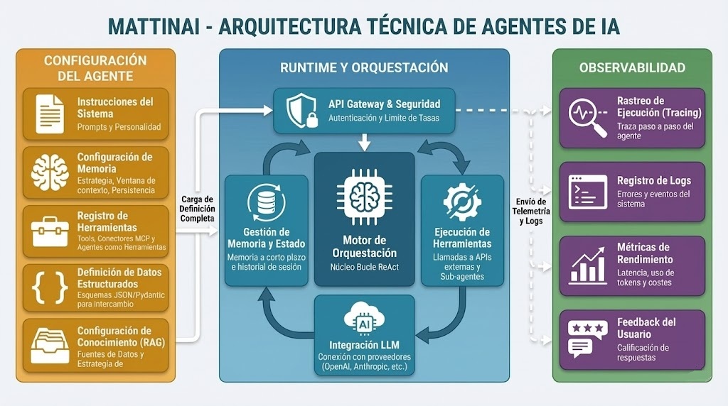 MattinAI Agent Architecture diagram showing three main components: Configuration with system instructions and memory settings, Runtime with orchestration engine and LLM integration, and Observability with execution tracing and performance metrics